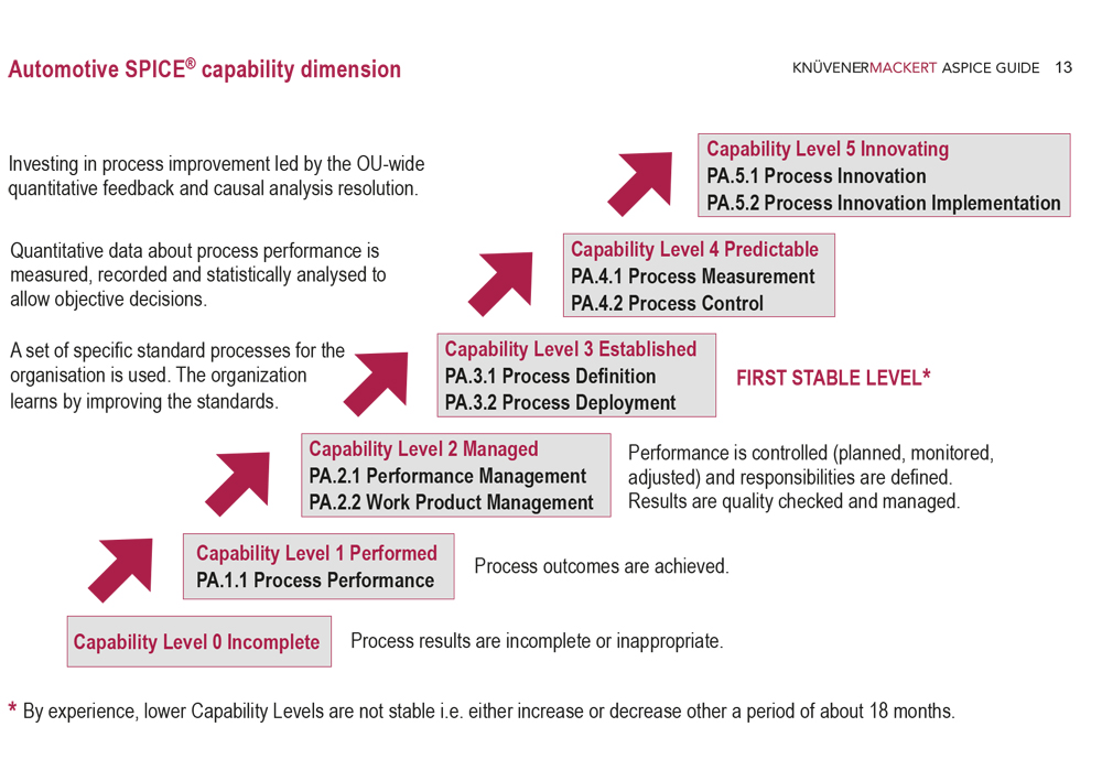 Automotive SPICE capabilitz Levels